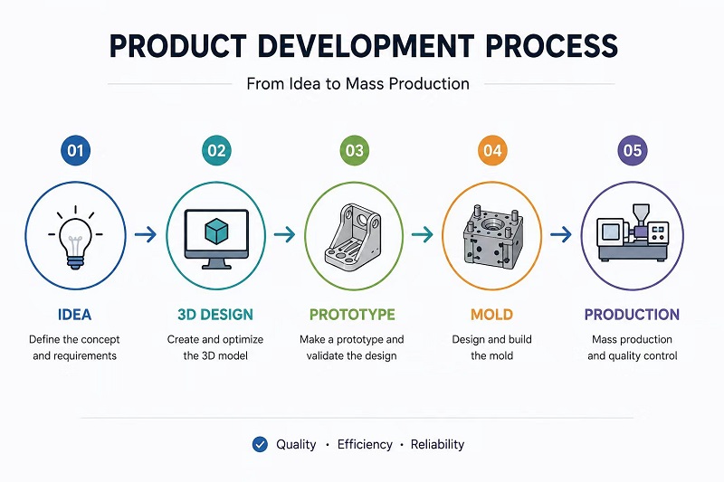 De la idea a la producción en masa: cómo convertimos conceptos en productos plásticos de alta calidad